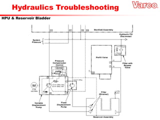 Hydraulics Troubleshooting
HPU & Reservoir Bladder
 