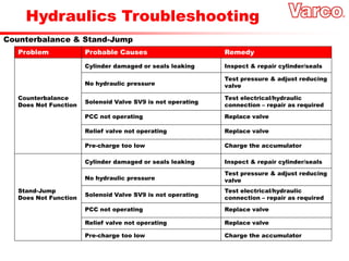 Hydraulics Troubleshooting
Counterbalance & Stand-Jump
Counterbalance
Does Not Function
No hydraulic pressure
Test pressure & adjust reducing
valve
Cylinder damaged or seals leaking Inspect & repair cylinder/seals
Solenoid Valve SV9 is not operating
Test electrical/hydraulic
connection – repair as required
PCC not operating Replace valve
Stand-Jump
Does Not Function
Pre-charge too low Charge the accumulator
Relief valve not operating Replace valve
Cylinder damaged or seals leaking Inspect & repair cylinder/seals
No hydraulic pressure
Test pressure & adjust reducing
valve
Problem Probable Causes Remedy
Solenoid Valve SV9 is not operating
Test electrical/hydraulic
connection – repair as required
PCC not operating Replace valve
Relief valve not operating Replace valve
Pre-charge too low Charge the accumulator
 