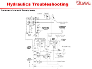 Hydraulics Troubleshooting
Counterbalance & Stand-Jump
 
