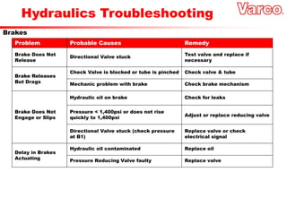 Hydraulics Troubleshooting
Brakes
Brake Does Not
Release
Directional Valve stuck
Test valve and replace if
necessary
Check Valve is blocked or tube is pinched Check valve & tube
Delay in Brakes
Actuating
Pressure < 1,400psi or does not rise
quickly to 1,400psi
Adjust or replace reducing valve
Hydraulic oil on brake Check for leaks
Directional Valve stuck (check pressure
at B1)
Replace valve or check
electrical signal
Hydraulic oil contaminated Replace oil
Pressure Reducing Valve faulty Replace valve
Brake Releases
But Drags Mechanic problem with brake Check brake mechanism
Problem Probable Causes Remedy
Brake Does Not
Engage or Slips
 