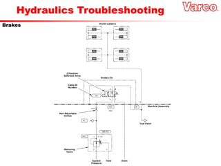 Hydraulics Troubleshooting
Brakes
 