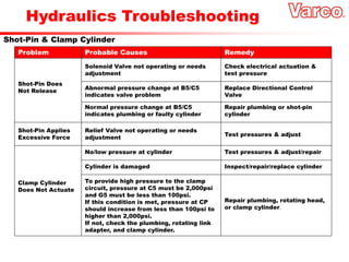 Hydraulics Troubleshooting
Shot-Pin & Clamp Cylinder
Shot-Pin Does
Not Release
Solenoid Valve not operating or needs
adjustment
Check electrical actuation &
test pressure
Abnormal pressure change at B5/C5
indicates valve problem
Replace Directional Control
Valve
Relief Valve not operating or needs
adjustment
Test pressures & adjust
No/low pressure at cylinder Test pressures & adjust/repair
Shot-Pin Applies
Excessive Force
Normal pressure change at B5/C5
indicates plumbing or faulty cylinder
Repair plumbing or shot-pin
cylinder
Clamp Cylinder
Does Not Actuate
Cylinder is damaged Inspect/repair/replace cylinder
To provide high pressure to the clamp
circuit, pressure at C5 must be 2,000psi
and G5 must be less than 100psi.
If this condition is met, pressure at CP
should increase from less than 100psi to
higher than 2,000psi.
If not, check the plumbing, rotating link
adapter, and clamp cylinder.i
Repair plumbing, rotating head,
or clamp cylinder.
Problem Probable Causes Remedy
 