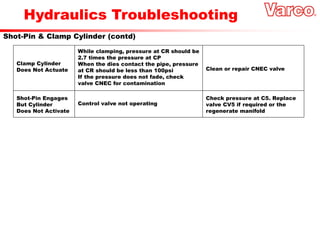 Hydraulics Troubleshooting
Shot-Pin & Clamp Cylinder (contd)
While clamping, pressure at CR should be
2.7 times the pressure at CP
When the dies contact the pipe, pressure
at CR should be less than 100psi
If the pressure does not fade, check
valve CNEC for contamination
Clean or repair CNEC valve
Control valve not operating
Check pressure at C5. Replace
valve CV5 if required or the
regenerate manifold
Shot-Pin Engages
But Cylinder
Does Not Activate
Clamp Cylinder
Does Not Actuate
 