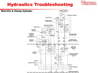 Hydraulics Troubleshooting
Shot-Pin & Clamp Cylinder
 