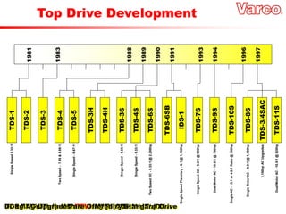 New High Torque Motors are Introduced
Integrated Swivel Reduces System Height
The IDS –1 becomes Varco’s First Portable Drive
TDS-7 becomes the First AC Top Drive
TDS-9 becomes the First Dual AC Motor Top Drive
TDS-1 uses a Locomotive Motor
TDS-3 becomes the Industry Standard
TDS-4 becomes the NEW Industry Standard
1981
1983
1988
1989
1990
1991
1993
1994
1996
1997
TDS-3
TDS-3H
TDS-4H
TDS-1
TDS-2
Single
Speed
5.33:1
TDS-4
TDS-5
Two
Speed
-
7.95
&
5.08:1
Single
Speed
-
6.67:1
TDS-3S
TDS-4S
TDS-6S
Single
Speed
-
5.33:1
Single
Speed
-
5.33:1
Two
Speed
DC
-
5.33:1
@
2,200hp
TDS-6SB
IDS-1
Single
Speed
Planetary
-
6:1
@
1,150hp
TDS-7S
Single
Speed
AC
-
5.3:1
@
990hp
TDS-9S
Dual
Motor
AC
-
10.5:1
@
700hp
TDS-10S
Single
AC
-
13.1
or
4.8:1
Ratio
@
350hp
TDS-8S
TDS-3/4SAC
TDS-11S
Single
Motor
AC
–
9.0:1
@
1,150hp
1,150hp
AC
Upgrades
Dual
Motor
AC
-
10.5:1
@
820hp
DC to AC Upgrades are Offered
Top Drive Development
 