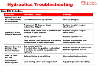Hydraulics Troubleshooting
Link Tilt Cylinders
Elevator Does Not
Reach Mousehole
or Derrickman
Pressure at B1 does not decay
to less than 100psi
Replace the pilot to open
check valve
Links Drift When
Valve is Released
Pilot to open check valve is contaminated
or stuck in open position
Replace the pilot to open
check valve
Elevator Does Not
Float Back to
Center Position
Use manual override
If the link tilts, the problem is electrical
If the links do not tilt, the problem is
hydraulic
Test the solenoid & connectors
Test the hydraulic system
Link clamp incorrectly adjusted Check & readjust
Faulty cylinder seal Replace cylinder seal
Load holding relief valves are stuck open,
contaminated or need adjustment
Replace or adjust the load
holding relief valve
Link Tilt Does
Not Tilt
Solenoid Valve is not shifting Check electrical continuity
Problem Probable Causes Remedy
Links Do Not
Move Together
Load holding valves need adjustment Adjust all (4) valves to 1,500psi
 