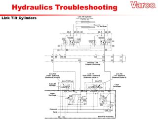 Hydraulics Troubleshooting
Link Tilt Cylinders
 