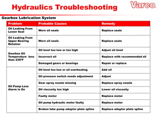 Hydraulics Troubleshooting
Gearbox Lubrication System
Oil Leaking From
Lower Seal
Oil Pump Loss
Alarm is On
Worn oil seals Replace seals
Oil viscosity too high Lower oil viscosity
Oil Leaking From
Upper Bearing
Retainer
Worn oil seals Replace seals
Gearbox Oil
Temperature less
than 230ºF
Oil level too low or too high Adjust oil level
Incorrect oil Replace with recommended oil
Damaged gears or bearings Repair or replace
Oil level too low or oil overheating Add oil
Oil pressure switch needs adjustment Adjust
Gear spray nozzle missing Replace spray nozzle
Faulty motor Replace motor
Oil pump hydraulic motor faulty Replace motor
Broken lube pump adaptor plate spline Replace adaptor plate spline
Problem Probable Causes Remedy
 