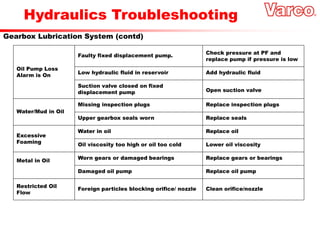 Hydraulics Troubleshooting
Gearbox Lubrication System (contd)
Oil Pump Loss
Alarm is On
Restricted Oil
Flow
Faulty fixed displacement pump.
Check pressure at PF and
replace pump if pressure is low
Oil viscosity too high or oil too cold Lower oil viscosity
Low hydraulic fluid in reservoir Add hydraulic fluid
Water/Mud in Oil
Missing inspection plugs Replace inspection plugs
Water in oil Replace oil
Worn gears or damaged bearings Replace gears or bearings
Foreign particles blocking orifice/ nozzle Clean orifice/nozzle
Suction valve closed on fixed
displacement pump Open suction valve
Upper gearbox seals worn Replace seals
Excessive
Foaming
Metal in Oil
Damaged oil pump Replace oil pump
 
