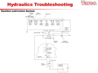 Hydraulics Troubleshooting
Gearbox Lubrication System
 
