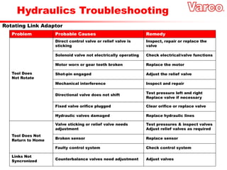 Hydraulics Troubleshooting
Rotating Link Adaptor
Tool Does
Not Rotate
Tool Does Not
Return to Home
Direct control valve or relief valve is
sticking
Inspect, repair or replace the
valve
Valve sticking or relief valve needs
adjustment
Test pressures & inspect valves
Adjust relief valves as required
Solenoid valve not electrically operating Check electrical/valve functions
Shot-pin engaged Adjust the relief valve
Mechanical interference Inspect and repair
Directional valve does not shift Test pressure left and right
Replace valve if necessary
Broken sensor Replace sensor
Faulty control system Check control system
Counterbalance valves need adjustment Adjust valves
Motor worn or gear teeth broken Replace the motor
Fixed valve orifice plugged Clear orifice or replace valve
Hydraulic valves damaged Replace hydraulic lines
Problem Probable Causes Remedy
Links Not
Syncronized
 