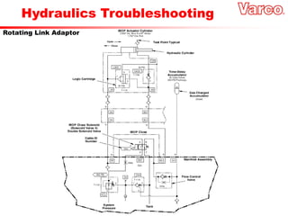Hydraulics Troubleshooting
Rotating Link Adaptor
 
