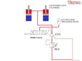 PCC
CV3
MODE VALVE
ACCUMULATOR
PRECHARGE 900 PSI
COUNTERBALANCE
CYLINDERS
 