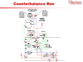Counterbalance Run
 