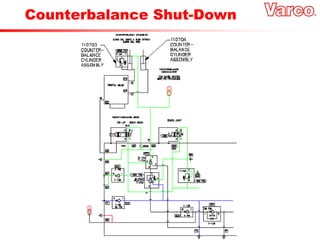 Counterbalance Shut-Down
 