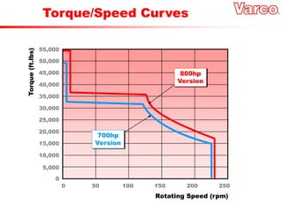 0 50 100 150 200 250
0
5,000
10,000
15,000
20,000
25,000
30,000
35,000
40,000
45,000
50,000
55,000
Rotating Speed (rpm)
Torque
(ft.lbs)
800hp
Version
700hp
Version
Torque/Speed Curves
 