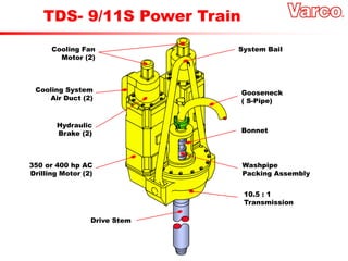 350 or 400 hp AC
Drilling Motor (2)
Cooling System
Air Duct (2)
Drive Stem
Gooseneck
( S-Pipe)
Washpipe
Packing Assembly
Bonnet
10.5 : 1
Transmission
Hydraulic
Brake (2)
Cooling Fan
Motor (2)
System Bail
TDS- 9/11S Power Train
 
