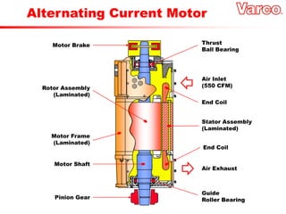 Air Inlet
(550 CFM)
Air Exhaust
Motor Brake
Motor Frame
(Laminated)
Motor Shaft
Pinion Gear
Rotor Assembly
(Laminated)
End Coil
Guide
Roller Bearing
End Coil
Stator Assembly
(Laminated)
Thrust
Ball Bearing
Alternating Current Motor
 