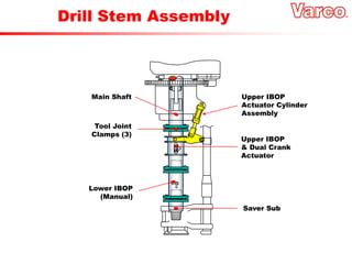 Main Shaft
Upper IBOP
& Dual Crank
Actuator
Lower IBOP
(Manual)
Saver Sub
Upper IBOP
Actuator Cylinder
Assembly
Tool Joint
Clamps (3)
Drill Stem Assembly
 