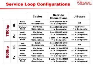 Cables
Service
Connections
J-Boxes
700hp
800hp
UL
Ex
Quick
Disconnects
1 set (3) 444 MCM
+ 1 x Composite N/A
Hardwire
Connections
1 set (3) 646 MCM
+ 1 x Composite
1 x Power
+ 1 x Composite
Hardwire
Connections
Hardwire
Connections
UL
Ex
1 x Power
+ 1 x Composite
2 x Power
+ 1 x Composite
1 set (3) 646 MCM
+ 1 x Composite
2 sets (3) 444 MCM
+ 1 x Composite
Quick
Disconnects
1 set (4) 646 MCM
+ 1 x Composite N/A
Hardwire
Connections
2 sets (3) 444 MCM
+ 1 x Composite
2 x Power
+ 1 x Composite
Hardwire
Connections
Hardwire
Connections
1 set (4) 646 MCM
+ 1 x Composite
2 sets (3) 444 MCM
+ 1 x Composite
1 x Power
+ 1 x Composite
2 x Power
+ 1 x Composite
Service Loop Configurations
Land/
Portable
Land/
Portable
Land/
Portable
Land/
Portable
Offshore/
Fixed
Offshore/
Fixed
Offshore/
Fixed
Offshore/
Fixed
 