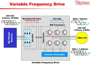 Variable Frequency Drive
AC
Power
Source
600 VAC
3-phase, 42-62Hz
Rectifier
Resultant DC Pulse
Capacitors
810 VDC
Inverter Controller
IGB Transistors
20Hz = 600rpm
40Hz = 1,200rpm
TDS-11S
600 VAC
3-Phase, 0-80Hz
Variable Frequency Drive
 