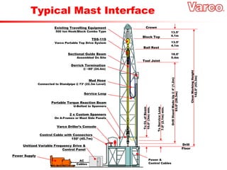 Typical Mast Interface
Existing Travelling Equipment
500 ton Hook/Block Combo Type
Crown
Block Top
Bail Rest
Tool Joint
13.5’
4.1m
13.5’
4.1m
18.0’
5.4m
Clear
Working
Height
142.0’
(43.3m)
Drill
Stand
Made
Up
@
4’
(1.2m)
93.0’
(28.3m)
To
CL
of
Beam
10.0’
(3m)
min.
To
Service
Loop
7.0’
(2.1m)
min.
Drill
Floor
TDS-11S
Varco Portable Top Drive System
Sectional Guide Beam
Assembled On Site
Derrick Termination
@ ~80’ (24.4m)
Mud Hose
Connected to Standpipe @ 73’ (22.3m Level)
Service Loop
Portable Torque Reaction Beam
U-Bolted to Spanners
2 x Custom Spanners
On A-Frames or Mast Side Panels
Varco Driller’s Console
Control Cable with Connectors
150’ (45.7m)
Unitized Variable Frequency Drive &
Control Panel
Power Supply
AC
Cables
Power &
Control Cables
 