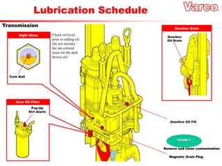 Lubrication Schedule
Sight Glass
Cork Ball
Gear Oil Filter
Pop-Up
Dirt Alarm
Gearbox Drain
Gearbox
Oil Drain
Transmission
Gearbox Oil Fill
Check oil level,
prior to adding oil
(do not mistake
the tan colored
foam for the dark
brown oil)
Magnetic Drain Plug
YEARLY
Remove and clean contamination
 