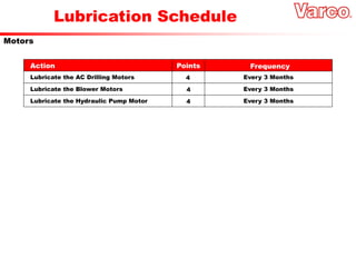 Lubrication Schedule
Motors
Lubricate the AC Drilling Motors Every 3 Months
4
Lubricate the Blower Motors Every 3 Months
4
Action Frequency
Points
Lubricate the Hydraulic Pump Motor Every 3 Months
4
 