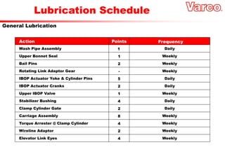 Lubrication Schedule
General Lubrication
Upper Bonnet Seal Weekly
1
Bail Pins Weekly
2
Rotating Link Adaptor Gear Weekly
-
IBOP Actuator Yoke & Cylinder Pins Daily
5
IBOP Actuator Cranks Daily
2
Upper IBOP Valve Weekly
1
Stabilizer Bushing Daily
4
Clamp Cylinder Gate Daily
2
Carriage Assembly Weekly
8
Torque Arrester @ Clamp Cylinder Weekly
4
Wireline Adaptor Weekly
2
Wash Pipe Assembly Daily
1
Elevator Link Eyes Weekly
4
Action Frequency
Points
 