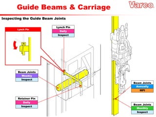 Guide Beams & Carriage
Inspecting the Guide Beam Joints
Annually
Beam Joints
MPI
Monthly
Beam Joints
Inspect
Lynch Pin
Daily
Retainer Pin
Inspect
Weekly
Beam Joints
Inspect
Daily
Lynch Pin
Inspect
 