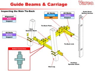Guide Beams & Carriage
Inspecting the Main Tie-Back
Bolted Connections
Annually
All Welds
MPI
Daily
Alignment
Inspect
Weekly
All Welds
Inspect
Weekly
All Bolts
Inspect
Auxiliary
Spreader Beam
Mast Leg
Tie-Back Link
Guide Beam
Bottom Section
Tie-Back Plate
Main
Spreader Beam
 