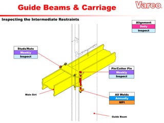 Guide Beams & Carriage
Inspecting the Intermediate Restraints
Guide Beam
Main Girt
Weekly
Studs/Nuts
Inspect
Weekly
Pin/Cotter Pin
Inspect
Annually
All Welds
MPI
Daily
Alignment
Inspect
 