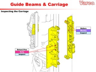 Guide Beams & Carriage
Inspecting the Carriage
Weekly
Rollers
Inspect
Daily
Detent Pins
Inspect
 