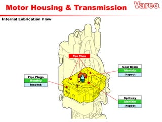 Motor Housing & Transmission
Internal Lubrication Flow
Pipe Plugs
Monthly
Pipe Plugs
Inspect
Monthly
Spillway
Inspect
Monthly
Gear Drain
Inspect
 