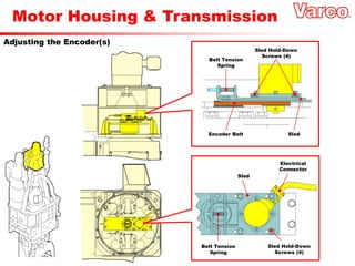 Motor Housing & Transmission
Adjusting the Encoder(s)
Encoder Belt
Belt Tension
Spring
Belt Tension
Spring
Sled Hold-Down
Screws (4)
Sled Hold-Down
Screws (4)
Sled
Sled
Electrical
Connector
 