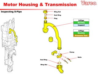 Motor Housing & Transmission
Inspecting S-Pipe Wing Nut
Seal Ring
Plug
Clamp
Bolts
Seal Ring
Wing Nut
Monthly
S-Pipe
Inspect
Monthly
S-Pipe
Pressure Test
 