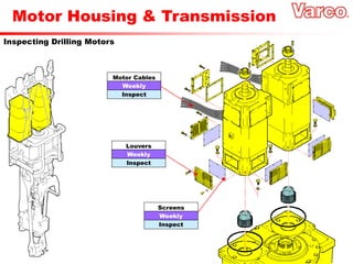 Motor Housing & Transmission
Inspecting Drilling Motors
Weekly
Motor Cables
Inspect
Weekly
Louvers
Inspect
Weekly
Screens
Inspect
 