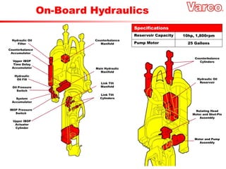 On-Board Hydraulics
Hydraulic Oil
Filter
Counterbalance
Accumulator
Upper IBOP
Time Delay
Accumulator
Hydraulic
Oil Fill
Oil Pressure
Switch
System
Accumulator
IBOP Pressure
Switch
Upper IBOP
Actuator
Cylinder
Counterbalance
Manifold
Main Hydraulic
Manifold
Link Tilt
Manifold
Link Tilt
Cylinders
Counterbalance
Cylinders
Hydraulic Oil
Reservoir
Rotating Head
Motor and Shot-Pin
Assembly
Motor and Pump
Assembly
Reservoir Capacity 10hp, 1,800rpm
Pump Motor 25 Gallons
Specifications
 