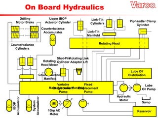 On Board Hydraulics
Main Hydraulic Manifold
Reservoir
M
10hp AC
Motor
Variable
Displacement
Pump
Fixed
Displacement
Pump
System
Accumulator
IBOP
Accumulator
Counterbalance
Accumulator
Counterbalance
Cylinders
Counterbalance
Manifold
Drilling
Motor Brake
Shot-Pin
Cylinder
Rotating Link
Adaptor Lift
Rotating
Head Motor
Rotating Head
Piphandler Clamp
Cylinder
Link-Tilt
Cylinders
Link-Tilt
Manifold
Upper IBOP
Actuator Cylinder
Lube Oil
Distribution
Hydraulic
Motor
Lube
Oil Pump
Sump
 