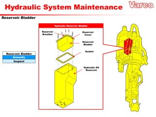 Hydraulic System Maintenance
Hydraulic Reservoir Bladder
Reservoir
Breather
Reservoir
Cover
Gasket
Hydraulic Oil
Reservoir
Reservoir
Bladder
Annually
Reservoir Bladder
Inspect
Reservoir Bladder
 
