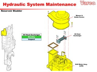 Hydraulic System Maintenance
Reservoir Bladder
Blower &
Brake Covers
Oil Heat
Exchanger
Drill Motor Assy.
(LHS)
Monthly
Oil Heat Exchanger
Inspect
 