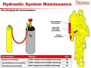 Hydraulic System Maintenance
Pre-charging the Accumulators
Accumulator Setting Port
Counterbalance Accumulator (728in³ Displacement) 900psi Discharge CB
Time Delay Accumulator (30in³ Displacement) 800psi Discharge C4
System Accumulator (125in³ Displacement) 800psi Discharge SA
Counterbalance
Accumulator
Upper BOP
Time Delay
Accumulator
System
Accumulator
 
