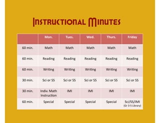 Instructional Minutes
             Mon.          Tues.        Wed.         Thurs.         Friday 

60 min.      Math          Math         Math         Math            Math 

60 min.     Reading       Reading      Reading      Reading        Reading 

60 min.     Wri2ng        Wri2ng       Wri2ng       Wri2ng          Wri2ng 

30 min.     Sci or SS     Sci or SS    Sci or SS    Sci or SS      Sci or SS 

30 min.    Indiv. Math      IMI          IMI          IMI             IMI 
           Instruc2on 
60 min.      Special      Special      Special      Special       Sci/SS/IMI 
                                                                 (Gr 3‐5 Library) 
 