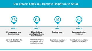Our process helps you translate insights in to action
We survey your new
team members
Start with data from the
last 6 to 12 months.
2 hour insights
workshops with new
team members
Qualitative insights
from a selection of
new team members
Diagnostics, key issues
and opportunities.
Strategy and action
workshop
Insights, priorities, actions
and accountabilities
STEP 1 STEP 2 STEP 3 STEP 4
Findings report
 