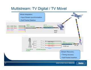 Multistream: TV Digital / TV Móvel
HeadHead--endend
Mode Adaptation:
• Input Stream synchronisation
• Null Packet Deletion
ASI 1 = DVB-T Mux 1
MOD
AZ810
Stream Aggregator
AZ110
Broadcast Modulator
ASIASI 22 = DVB= DVB--T MuxT Mux 22
ASI 3 = DVBASI 3 = DVB--T Mux 3T Mux 3
ASIASI 44 = DVB= DVB--HH
ASIASI 55 = Radio= Radio
HeadHead endend
MOD
OUT
ASIASI 55 = Radio= Radio
ASIASI 66 = Mux n= Mux n
TowerTower
HZ914
Multistream Satellite Receiver
4 ASI out
IFL IN
DVB-T Mux 1
DVBDVB--T MuxT Mux 22
DVBDVB--T Mux 3T Mux 3
DVBDVB HH
COFDM ModulatorTransmitter &
Amplifier
DVBDVB--HH
Stream Recovery:
• Timing recovery
N ll P k t I ti
17
• Null Packet Insertion
 