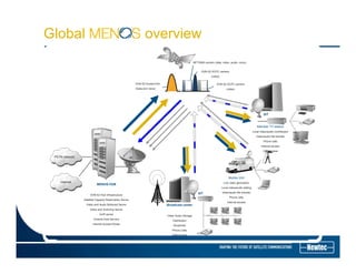 Global overview
DVB-S2 forward link
MFTDMA carriers (data, video, audio, voice)
DVB-S2 SCPC carriers
(video)
DVB-S2 SCPC carriers
(Data and voice)
SIT
DVB S2 SCPC carriers
(video)
Member TV station
Local video/audio contribution
Video/audio file transfer
Phone calls
Internet access
VPN access
PSTN network
Internet
MENOS HUB
Mobile Unit
Live video generation
Local video/audio editing
DVB-S2 Hub Infrastructure
Satellite Capacity Reservation Server
Video and Audio Multicast Server
Video and Archiving Server
VoIP server
Intranet Host Servers
I t t A R t
Broadcast center
Video Audio Storage
Distribution
SIT
g
Video/audio file transfer
Phone calls
Internet access
Internet Access Router
Broadcast
Phone Calls
VPN Access
 