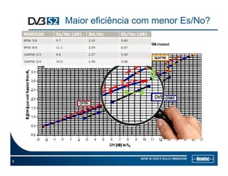 Maior eficiência com menor Es/No?
MODCOD Es/No (dB) Bit/Hz Eb/No (dB)
8PSK 5/6 9.7 2.42 5.86
8PSK 8/9 11.1 2.59 6.97
16APSK 2/3 9 6 2 57 5 5916APSK 2/3 9.6 2.57 5.59
16APSK 3/4 10.5 2.90 5.88
5
 