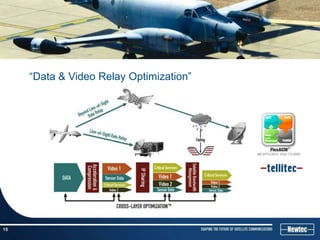 “Data & Video Relay Optimization”




15
 
