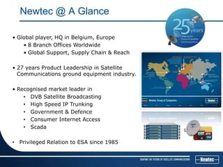 Newtec @ A Glance

• Global player, HQ in Belgium, Europe
    • 8 Branch Offices Worldwide
    • Global Support, Supply Chain & Reach

• 27 years Product Leadership in Satellite
  Communications ground equipment industry.

• Recognised market leader in
    • DVB Satellite Broadcasting
    • High Speed IP Trunking
    • Government & Defence
    • Consumer Internet Access
    • Scada

• Privileged Relation to ESA since 1985
 
