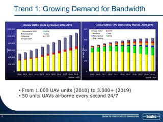 Trend 1: Growing Demand for Bandwidth

                       Global GMSC Units by Market, 2009-2019                                          Global GMSC TPE Demand by Market, 2009-2019
    1,200,000                                                                           800
                      Narrowband MSS      UAVs                                                    Fixed VSAT         COTP
                      Aeronautical        Land                                                    Maritime           Land
    1,000,000         Maritime            COTP                                                    Aeronautical       UAVs
                      Fixed VSAT                                                                  Bulk Leasing
                                                                                        600
        800,000




                                                                              36 MHz TPEs
    Units




        600,000                                                                         400


        400,000
                                                                                        200
        200,000


             0                                                                              0
                  2009 2010 2011 2012 2013 2014 2015 2016 2017 2018 2019                        2009   2010   2011   2012   2013   2014   2015   2016   2017   2018   2019
                                                               Source : NSR                                                                                    Source : NSR




                   • From 1.000 UAV units (2010) to 3.000+ (2019)
                   • 50 units UAVs airborne every second 24/7



7
 